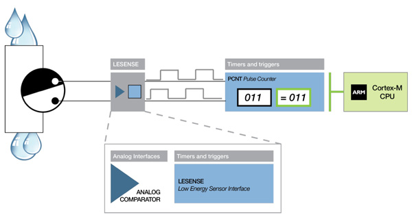 Energy Micro’s low energy sensor interface LESENSE